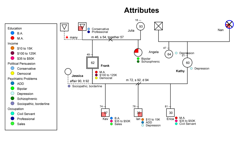 attributes