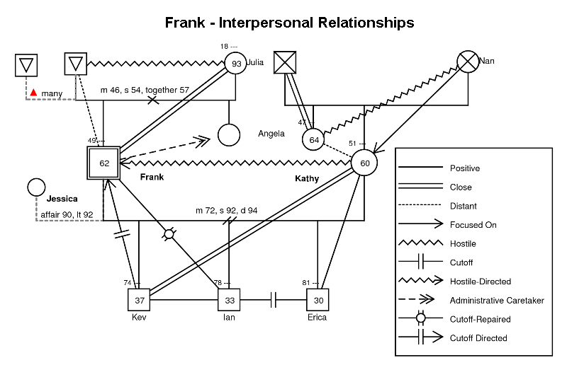 Interpersonal Relationships