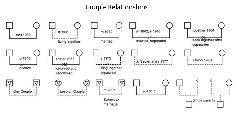 Couple Relationships