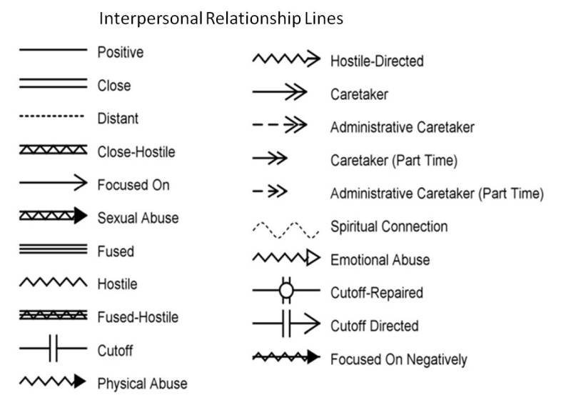 Interpersonal Relationships